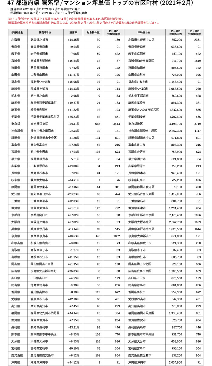 プレスリリース マンションレビュー 21年2月全国市区町村 マンション坪単価 騰落率ランキング発表 年2月 21年2月の坪単価 の変遷と騰落率を調査 ワンノブアカインド