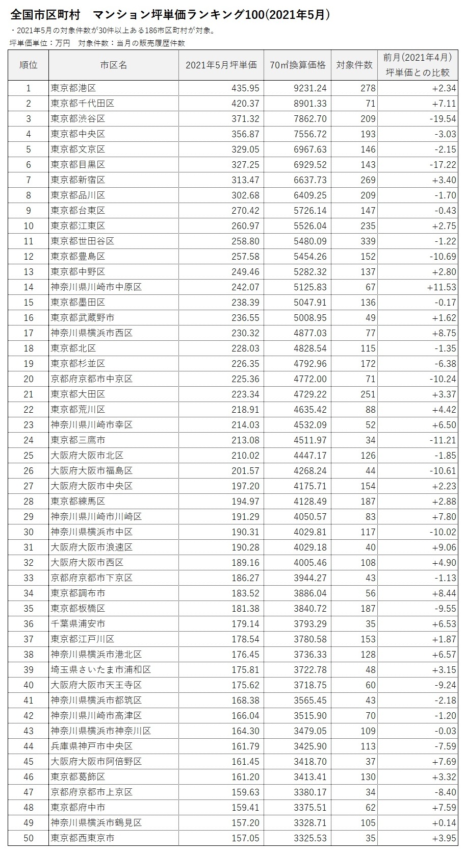 プレスリリース マンションレビュー 21年5月 全国市区町村マンション坪単価ランキング100を発表 坪単価全国1位は 東京都港区 の435万9 500円 ワンノブアカインド