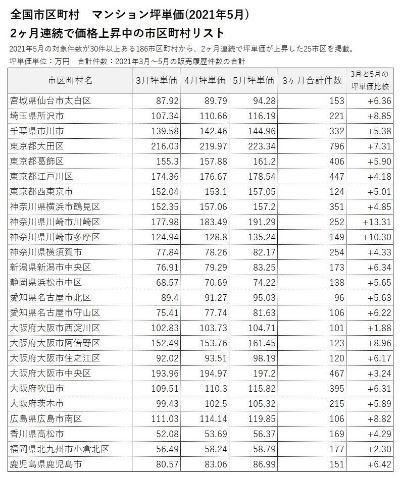 プレスリリース マンションレビュー 21年5月 全国市区町村マンション坪単価ランキング100を発表 坪単価全国1位は 東京都港区 の435万9 500円 ワンノブアカインド